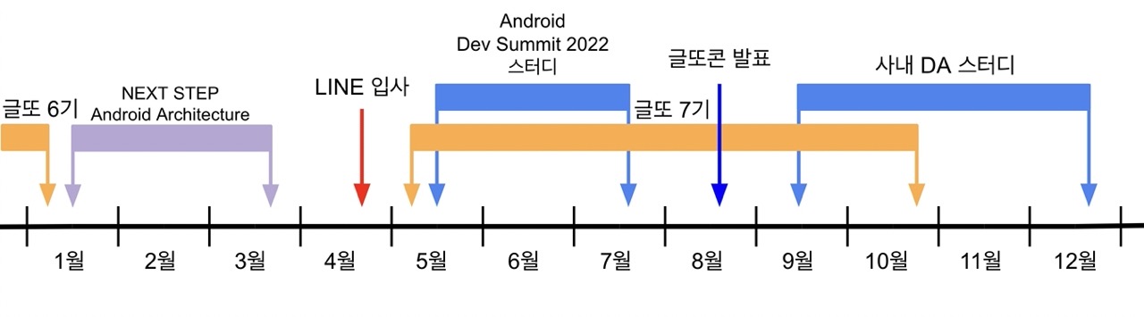 timeline